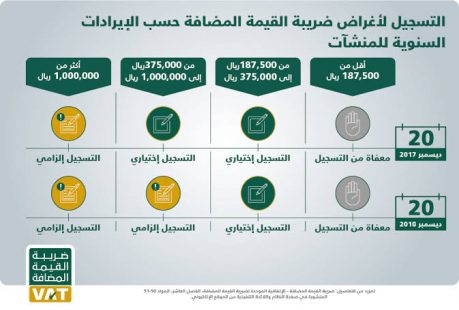 ضريبة القيمة المضافة في السعودية 1442 التسجيل وتقديم الإقرار